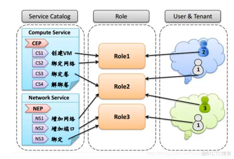 openstack许可证协议如何获取 openstack认证费用_云计算_03