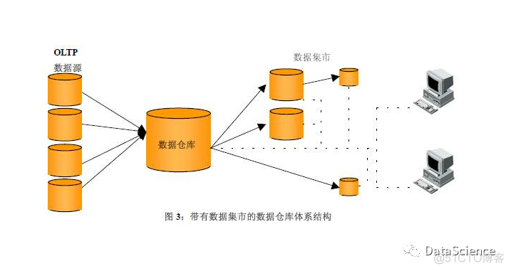 数据仓库发展历史 数据仓库兴起的原因_数据仓库_04