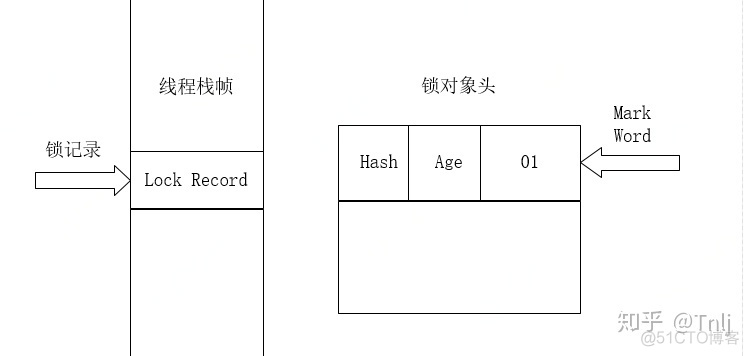 java 轻量级锁原理 java轻量级锁解锁_同步代码块_02