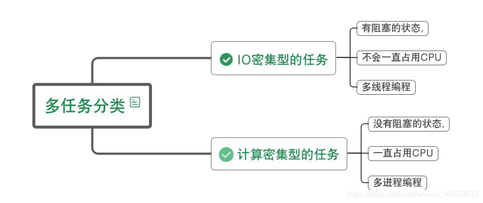 Python多任务并行处理拿到结果 python多任务编程_多进程编程_25