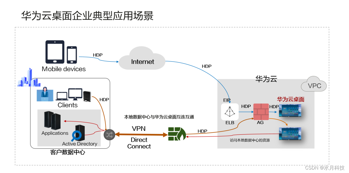 云办公项目的打卡功能如何Java实现 云办公模式_云计算_02