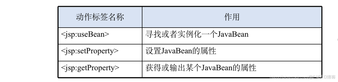 javabean作用范围session javabean的作用是什么_java