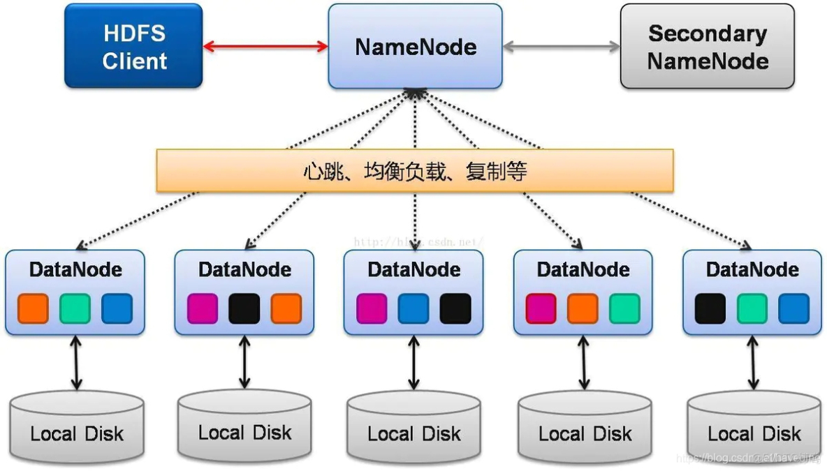 简述大数据技术架构是什么 大数据架构特点_Hadoop