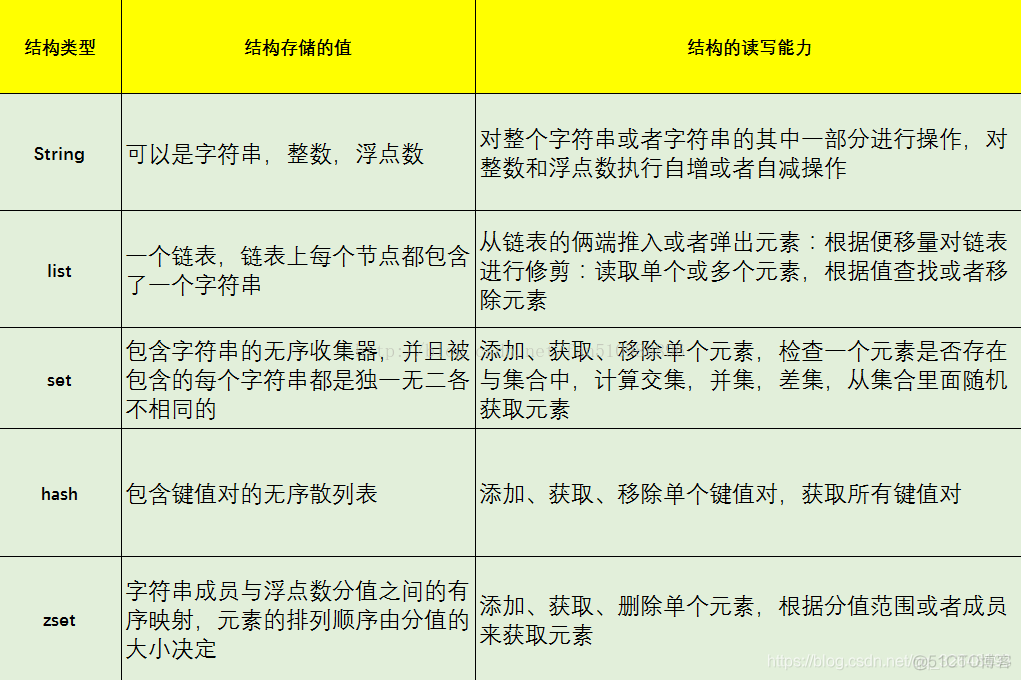 redis 需要python3吗 redis有必要学吗_redis