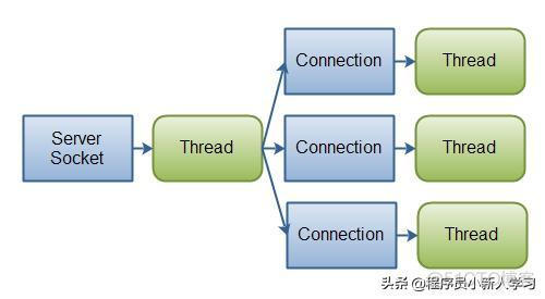 javaio和nio的区别 java中nio和io区别_javaio和nio的区别_04