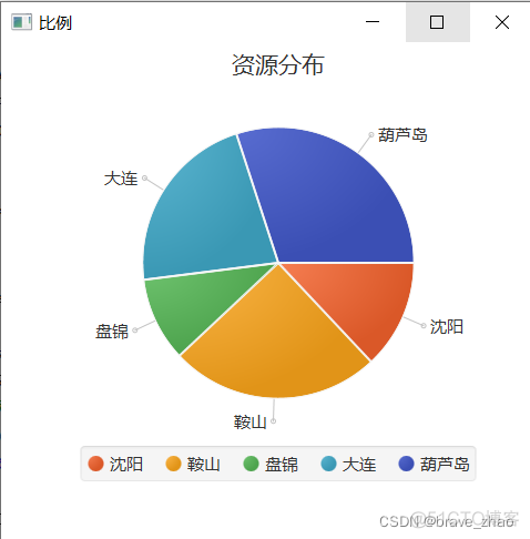 javamelody看懂图表 javafx图表_饼图