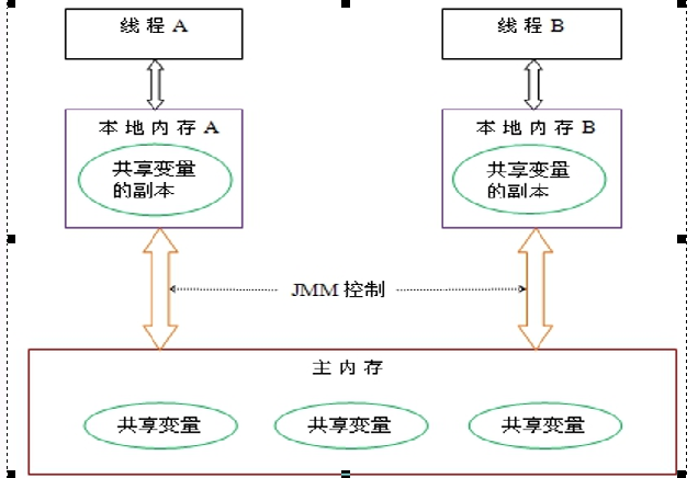 javarealm模型 java jmm模型_共享变量_02