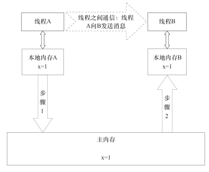 javarealm模型 java jmm模型_共享变量_03