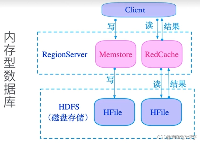 Hbase 入库工具 hbase入库1亿条_大数据_02