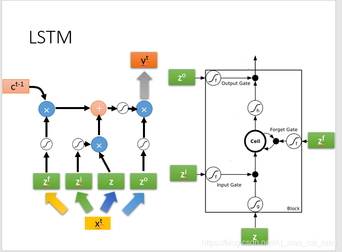 如何显示lstm神经网络参数 神经网络 lstm_人工智能_09