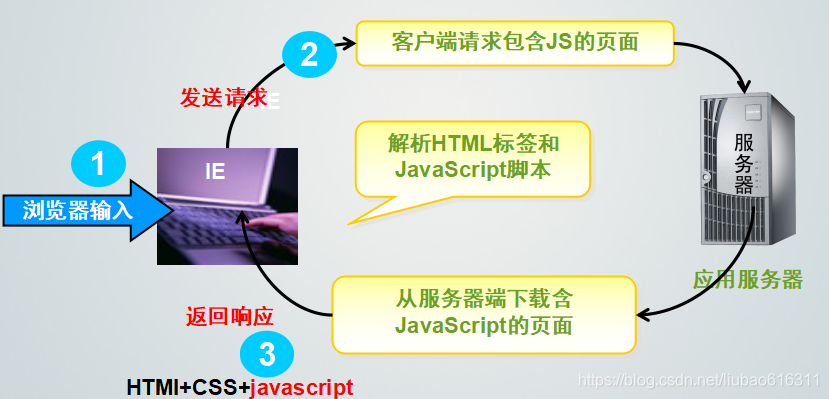 javascript 归纳总结 javascript详细介绍_客户端