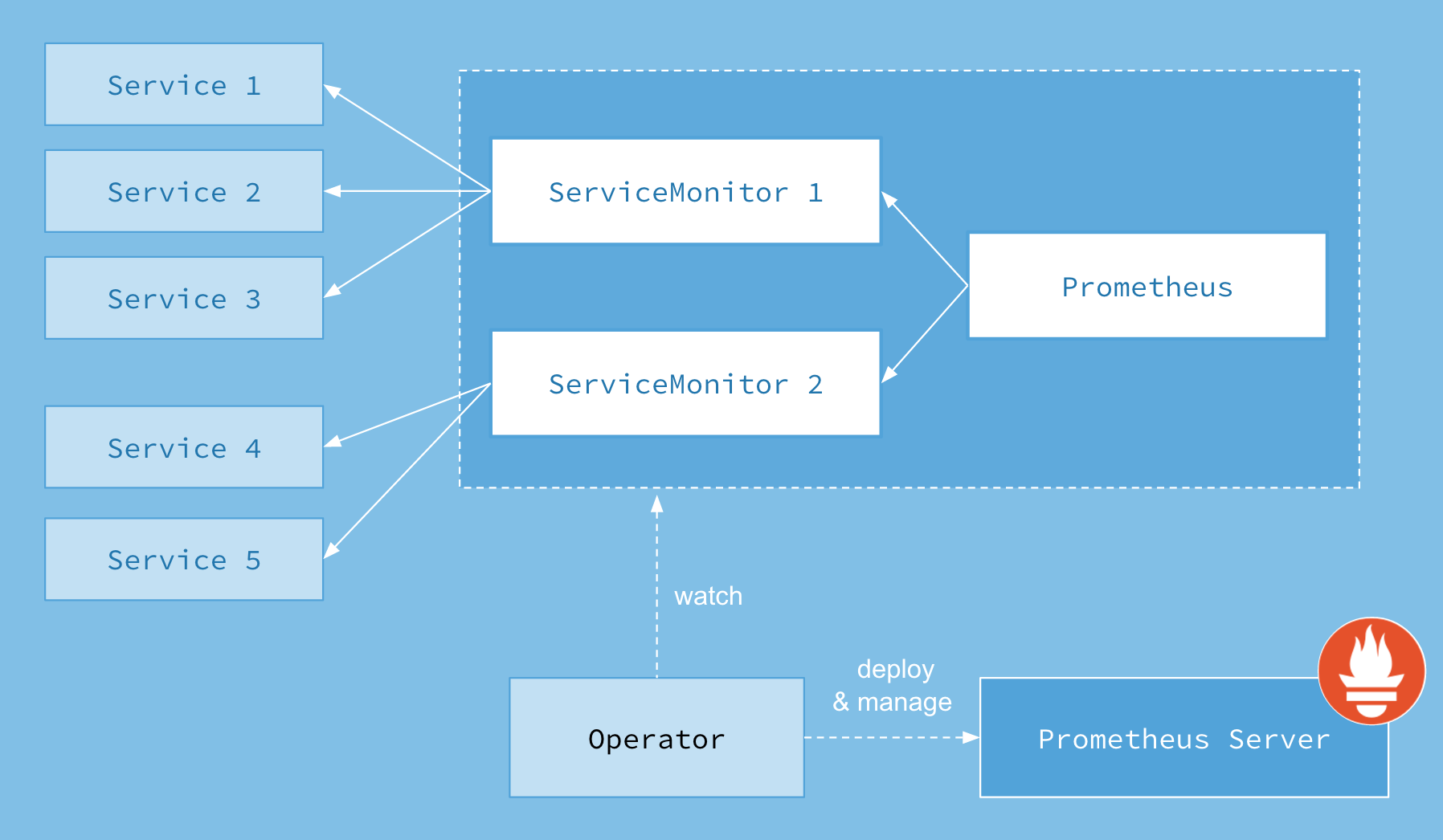 prometheus使用Kubernetes的服务发现 prometheus-operator_自定义