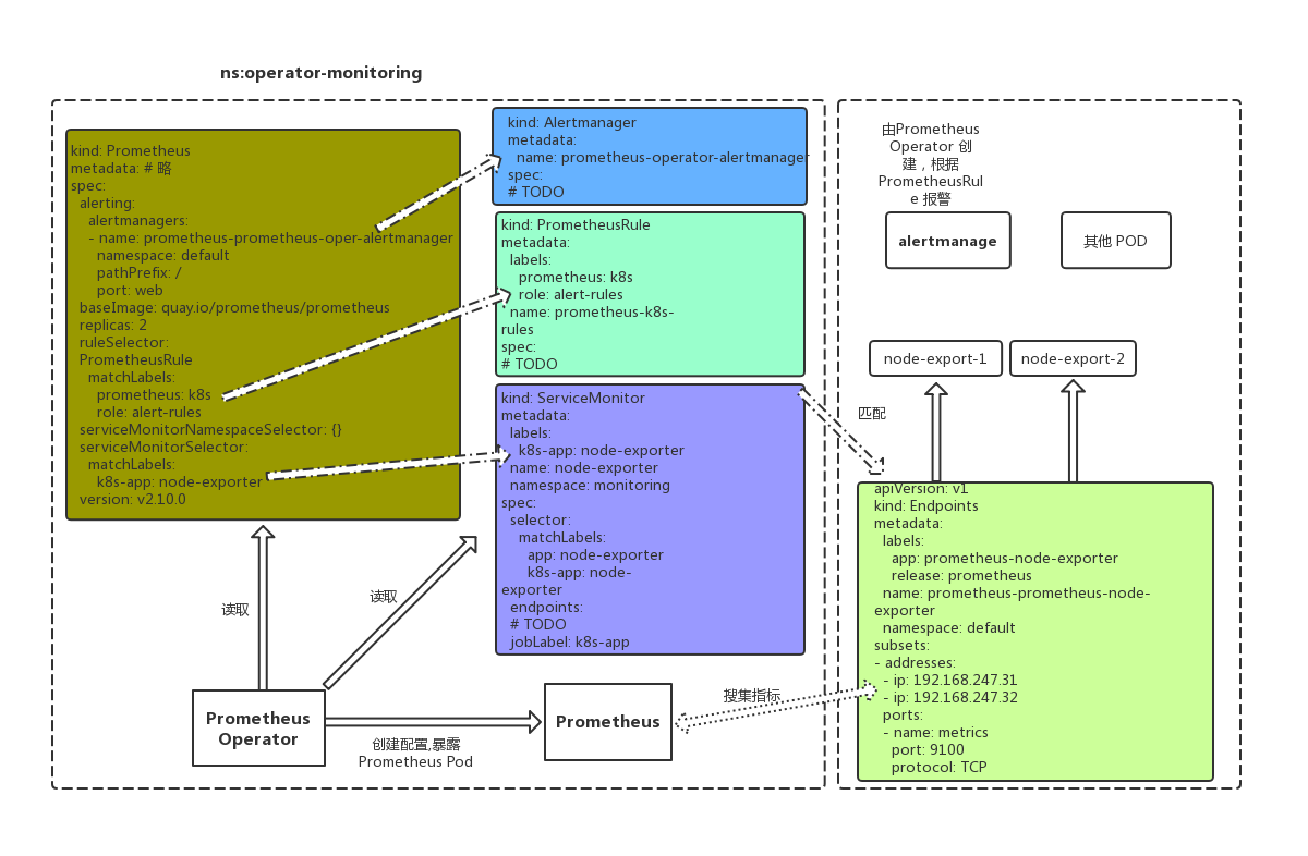 prometheus使用Kubernetes的服务发现 prometheus-operator_devops_02