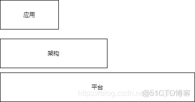 平台与app的架构图 平台和应用的关系_云计算_04