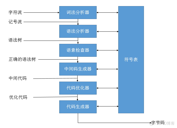 javascript 脚本解释工具 js解释器原理_词法分析