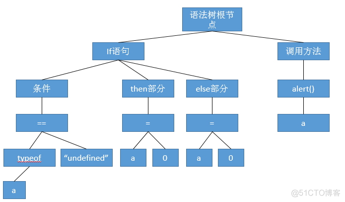 javascript 脚本解释工具 js解释器原理_词法分析_02