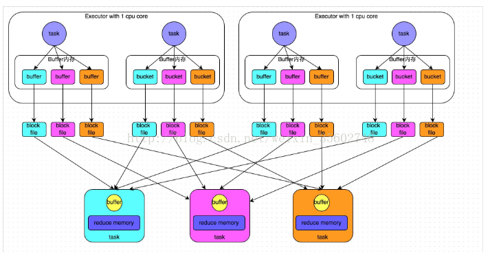 spark read csv 设置分隔符后只显示第一列 spark shuffle read_数据结构