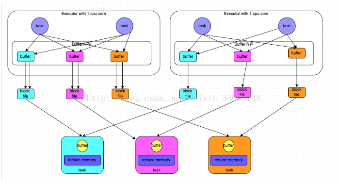 spark read csv 设置分隔符后只显示第一列 spark shuffle read_Hash Shuffle_02