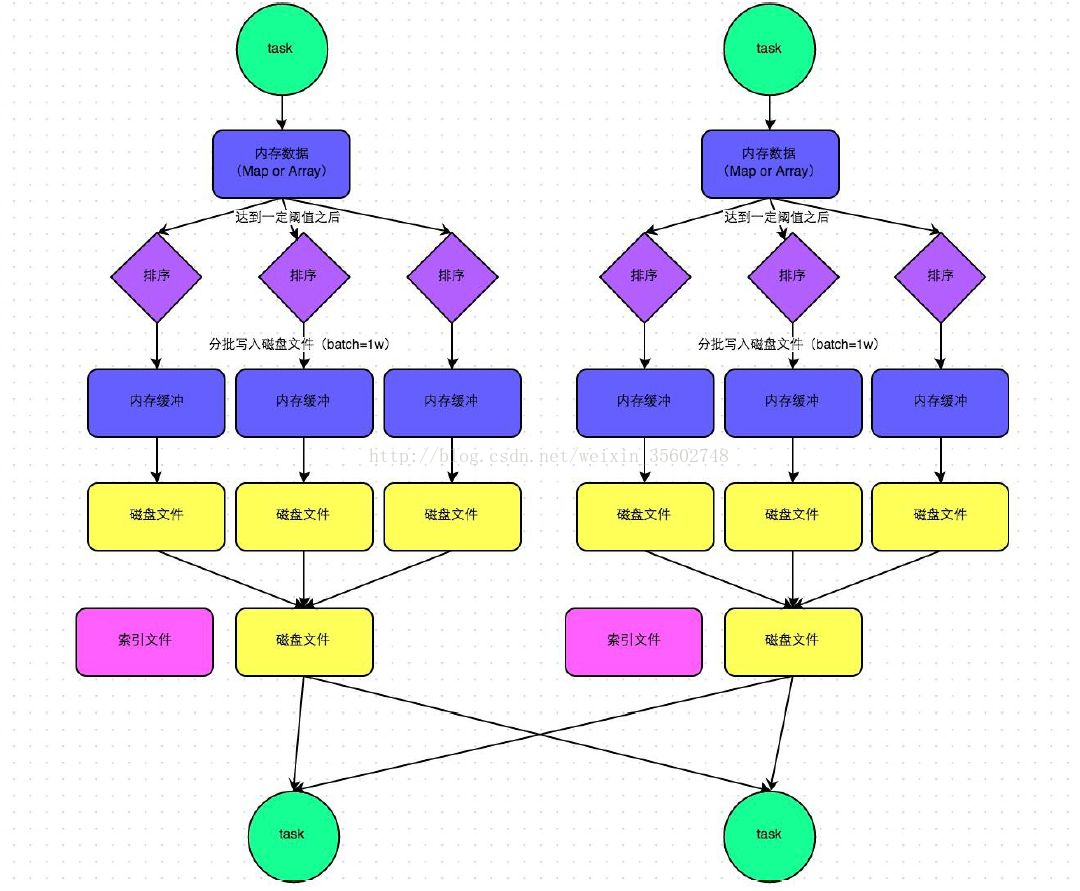 spark read csv 设置分隔符后只显示第一列 spark shuffle read_数据结构_03