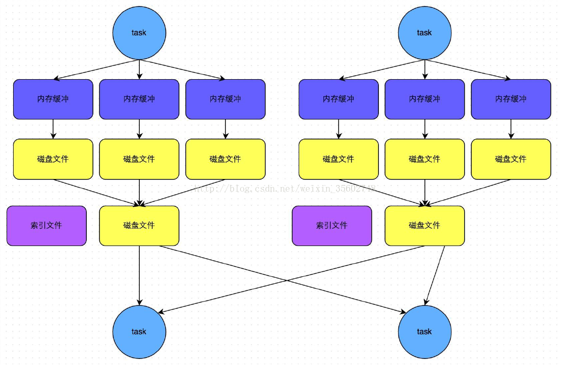 spark read csv 设置分隔符后只显示第一列 spark shuffle read_数据结构_04