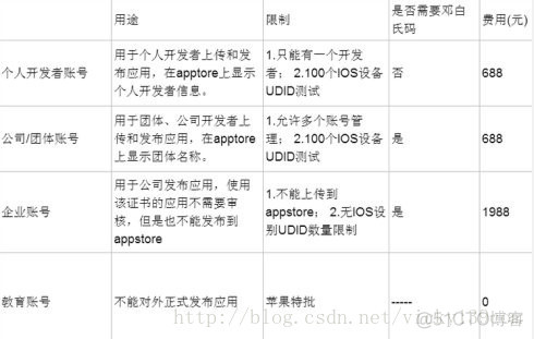 IOS公司门户无法注册手机 苹果公司id注册流程_ios_07