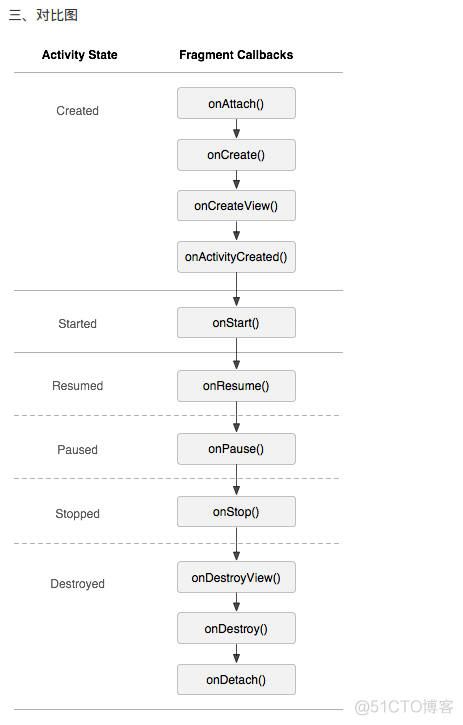 Android AnimatorSet 如何销毁 activity销毁fragment_回调方法_03