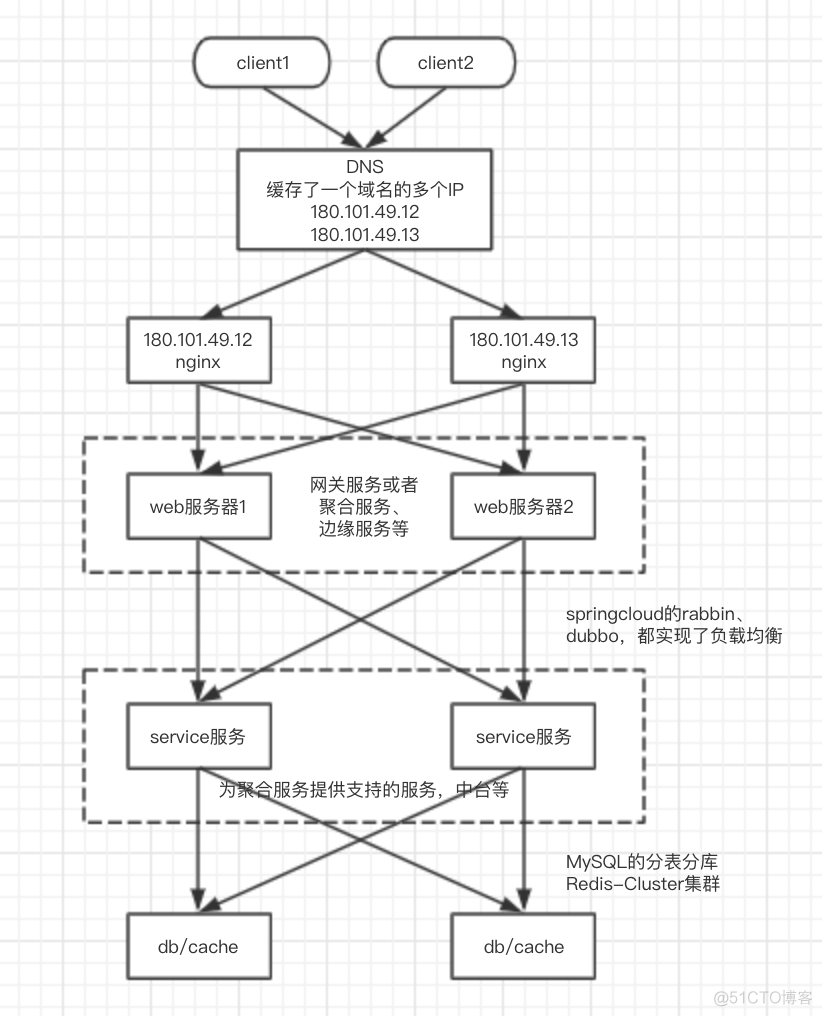 负载均衡服务 python 负载均衡服务容灾_数据