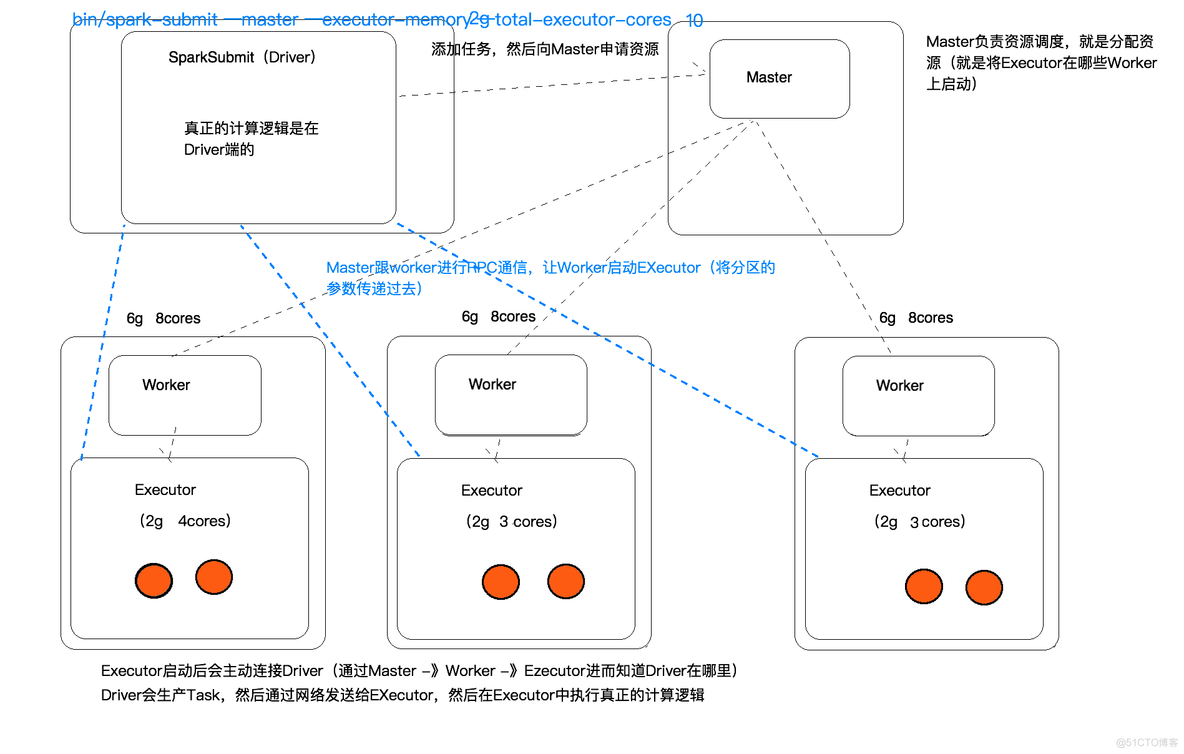 spark的masterui界面不是8080 spark submit master_配置文件