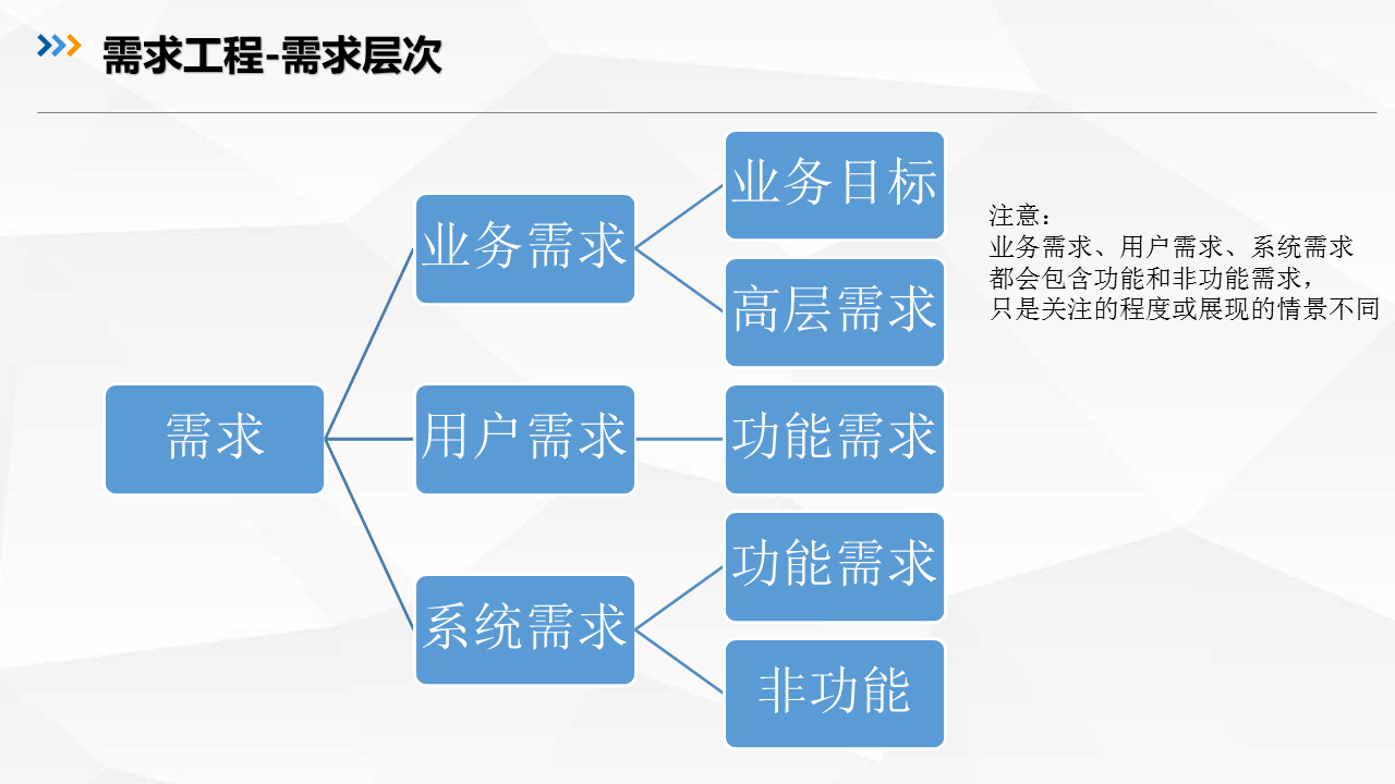 需求分析 架构设计 模块设计 物理实现 需求分析框架理论_从零开始学架构_03