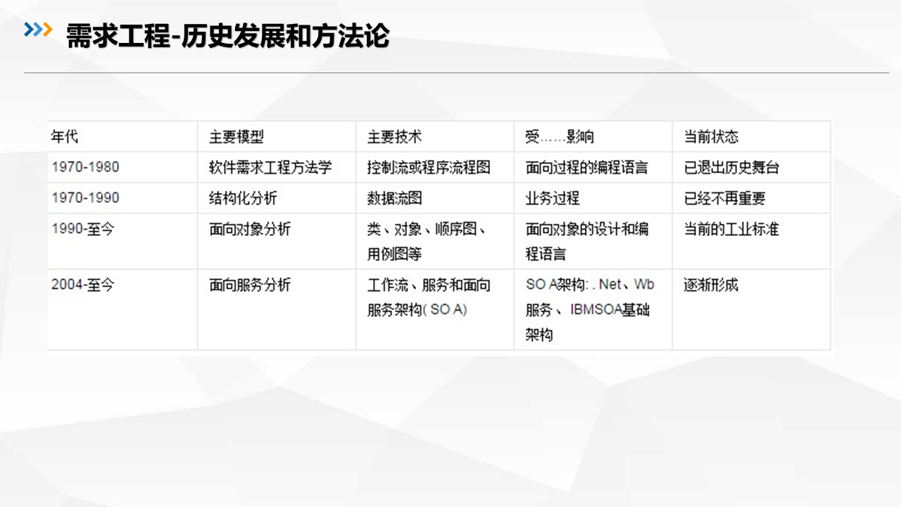 需求分析 架构设计 模块设计 物理实现 需求分析框架理论_从零开始学架构_04