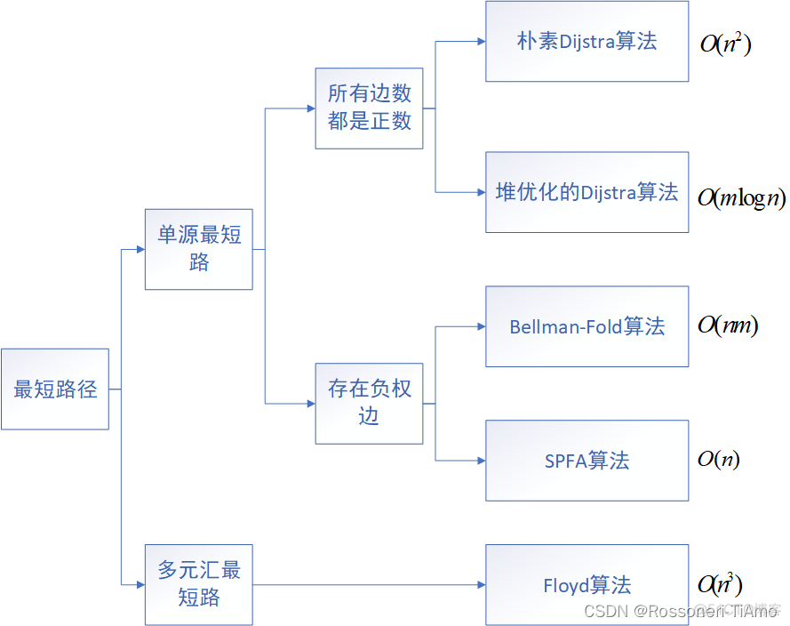 java实现图最短路径 java求图的最短路径_最短路径