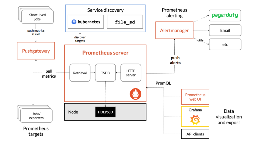 使用Prometheus监控hive prometheus监控原理_使用Prometheus监控hive