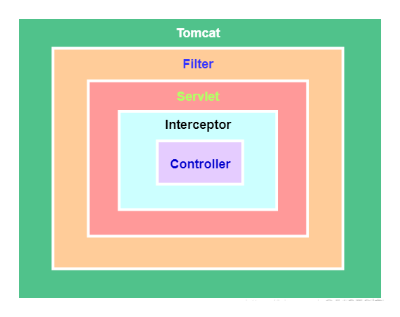 java servlet filter 能拿到resoponse java filter interceptor_spring