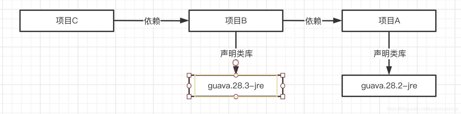 javax maven 依赖 guava maven依赖_scope