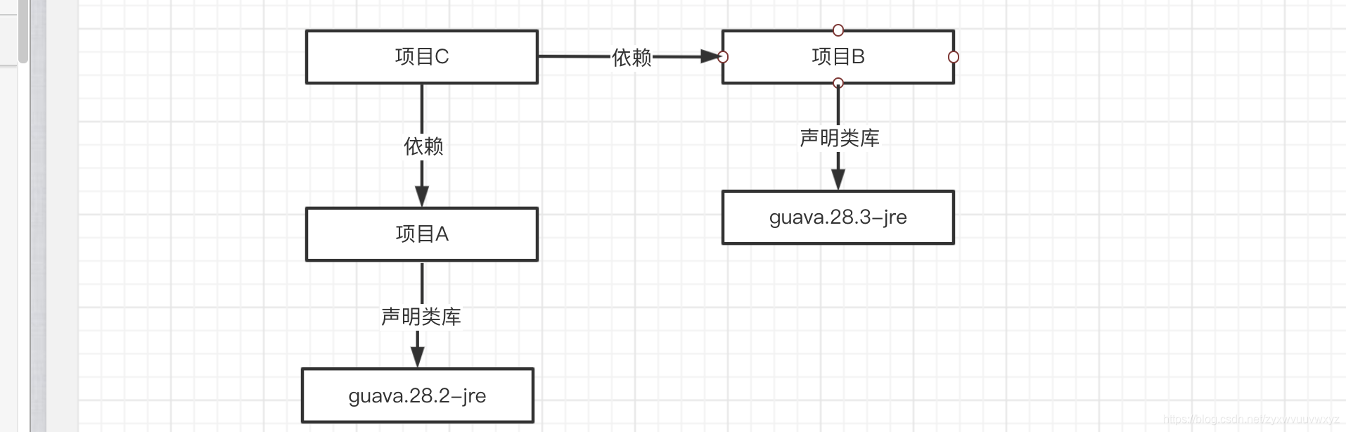 javax maven 依赖 guava maven依赖_compile_02