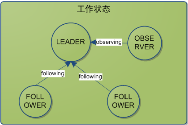 java一致性算法 zk一致性算法_java一致性算法_05