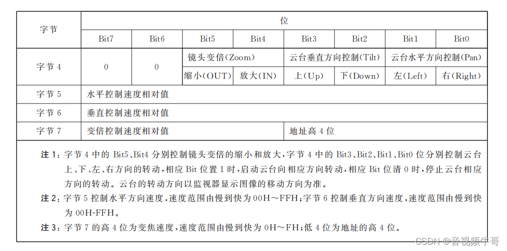 android RectF 椭圆 安卓椭圆接口_GB28181 PTZ控制