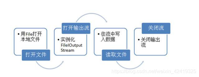 java上传文件到linux Java上传文件到fastdfs_文件上传