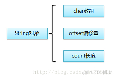 java不用字符数组存放字符串 java数组字符串不可能溢出_substring