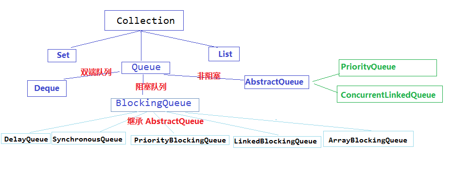 java中Queue是什么 queue java_优先级