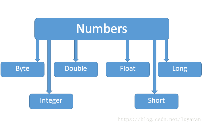 java中number转化为int number java_number