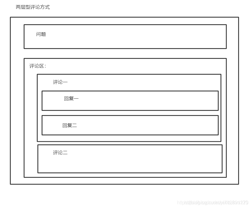 java 评论回复 二级 java实现评论回复功能_vue