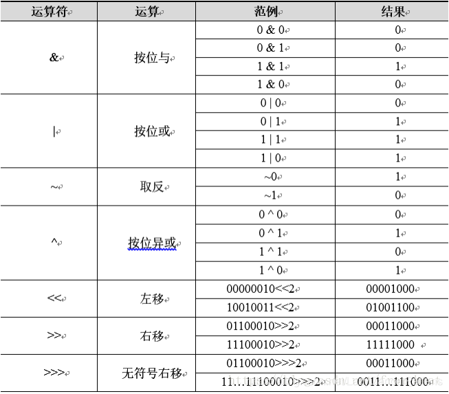 java中位运算实践 java中位运算符_补码