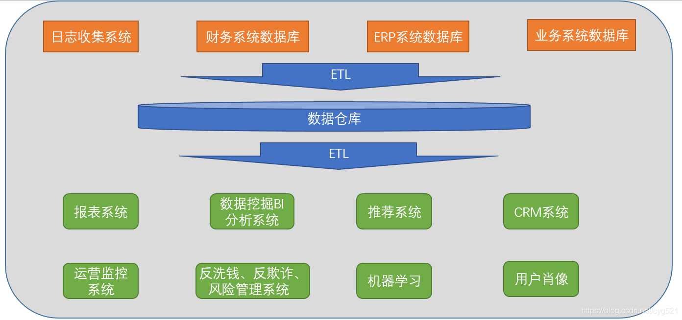 数据仓库贴源层 数据仓库层名词解释_数据