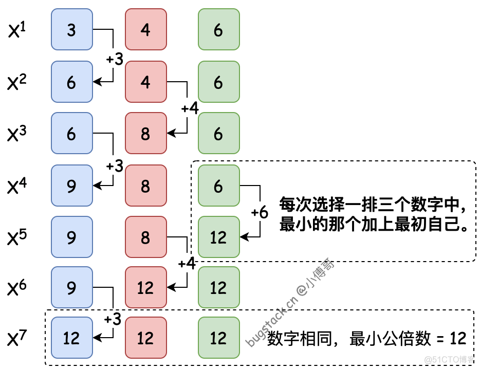 java中使用静态方法求两数最大公约数 java实现最大公约数_小傅哥_03