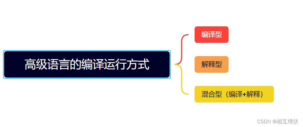 java的编译工具 java编译方式有哪些_编译器