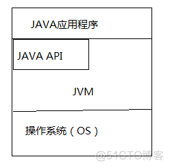 javafx体系结构 简述java的体系结构_操作系统