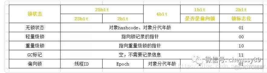 java reentrantlock是轻量级锁还是重量级锁 java重量级锁和轻量级锁_轻量级锁