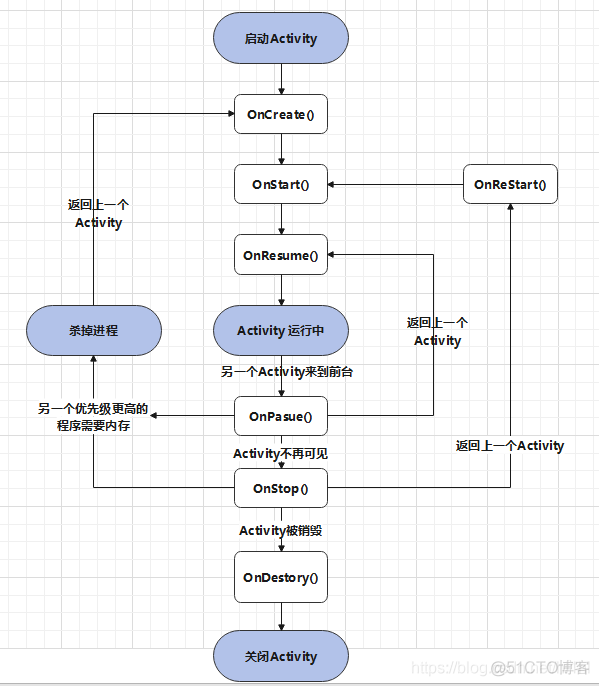 android activity view真正显示回调 activity的回调函数有哪些_生命周期