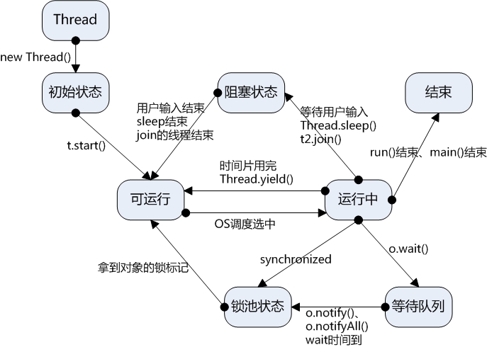 java 线程 阻塞系数 java线程阻塞状态_线程